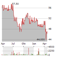 GAG IMMOBILIEN Aktie Chart 1 Jahr