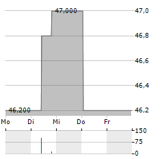 GAG IMMOBILIEN Aktie 5-Tage-Chart