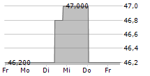 GAG IMMOBILIEN AG 5-Tage-Chart