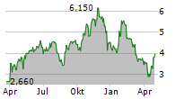 GAIA INC Chart 1 Jahr