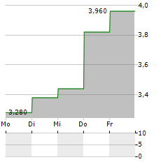 GAIA Aktie 5-Tage-Chart