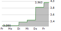 GAIA INC 5-Tage-Chart