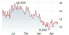 GAIL INDIA LTD GDR Chart 1 Jahr