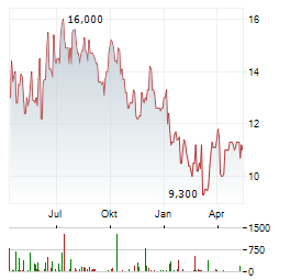 GAIL INDIA Aktie Chart 1 Jahr