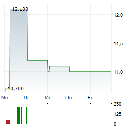 GAIL INDIA Aktie 5-Tage-Chart