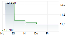 GAIL INDIA LTD GDR 5-Tage-Chart