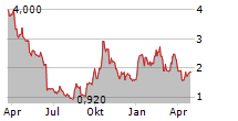 GAIN THERAPEUTICS INC Chart 1 Jahr