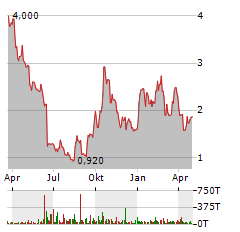 GAIN THERAPEUTICS Aktie Chart 1 Jahr