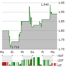 GAIN THERAPEUTICS Aktie 5-Tage-Chart