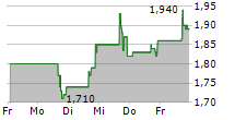 GAIN THERAPEUTICS INC 5-Tage-Chart