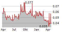 GAJAH TUNGGAL TBK Chart 1 Jahr