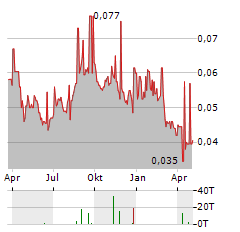 GAJAH TUNGGAL Aktie Chart 1 Jahr