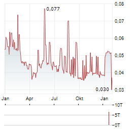 GAJAH TUNGGAL Aktie Chart 1 Jahr