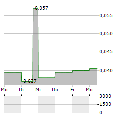 GAJAH TUNGGAL Aktie 5-Tage-Chart