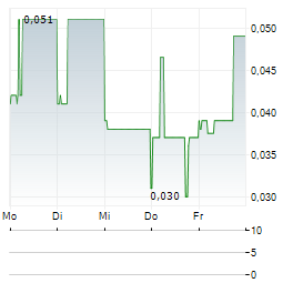 GAJAH TUNGGAL Aktie 5-Tage-Chart