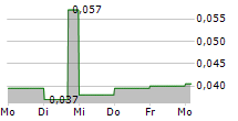 GAJAH TUNGGAL TBK 5-Tage-Chart