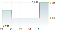 GAJAH TUNGGAL TBK 5-Tage-Chart