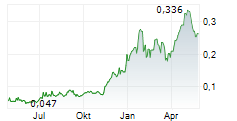 GALAN LITHIUM LIMITED Chart 1 Jahr GALAN LITHIUM LIMITED Chart 1 Jahr
