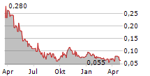 GALAN LITHIUM LIMITED Chart 1 Jahr