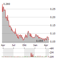 GALAN LITHIUM Aktie Chart 1 Jahr