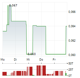 GALAN LITHIUM Aktie 5-Tage-Chart