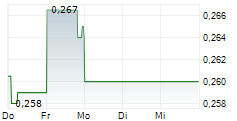 GALAN LITHIUM LIMITED 5-Tage-Chart GALAN LITHIUM LIMITED 5-Tage-Chart