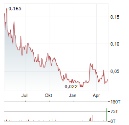 GALANTAS GOLD Aktie Chart 1 Jahr