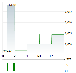 GALANTAS GOLD Aktie 5-Tage-Chart