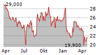 GALAPAGOS NV ADR Chart 1 Jahr