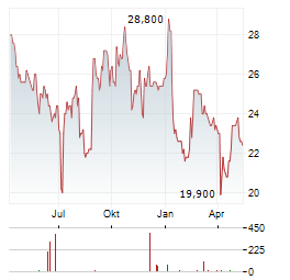 GALAPAGOS NV ADR Aktie Chart 1 Jahr