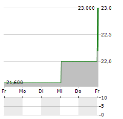 GALAPAGOS NV ADR Aktie 5-Tage-Chart