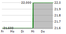 GALAPAGOS NV ADR 5-Tage-Chart