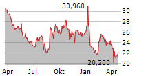 GALAPAGOS NV Chart 1 Jahr