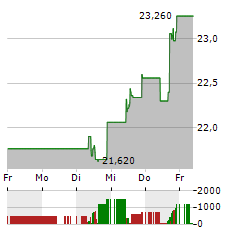 GALAPAGOS NV Aktie 5-Tage-Chart