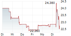 GALAPAGOS NV 5-Tage-Chart