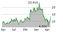 GALAXY DIGITAL HOLDINGS LTD Chart 1 Jahr