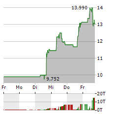 GALAXY DIGITAL Aktie 5-Tage-Chart