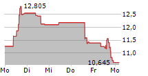 GALAXY DIGITAL HOLDINGS LTD 5-Tage-Chart