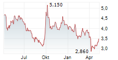 GALAXY ENTERTAINMENT GROUP LTD Chart 1 Jahr