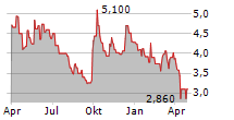 GALAXY ENTERTAINMENT GROUP LTD Chart 1 Jahr