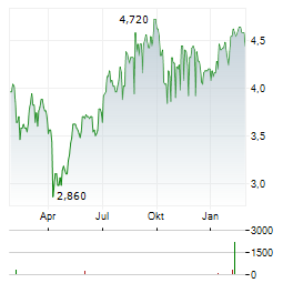 GALAXY ENTERTAINMENT GROUP Aktie Chart 1 Jahr