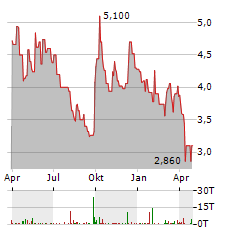 GALAXY ENTERTAINMENT GROUP Aktie Chart 1 Jahr