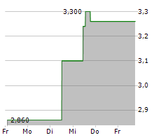 GALAXY ENTERTAINMENT GROUP LTD Chart 1 Jahr