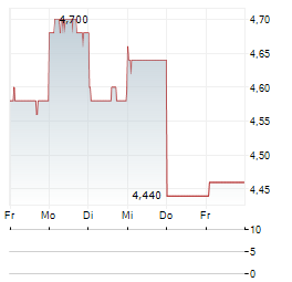 GALAXY ENTERTAINMENT GROUP Aktie 5-Tage-Chart