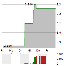 GALAXY ENTERTAINMENT GROUP Aktie 5-Tage-Chart