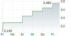 GALAXY ENTERTAINMENT GROUP LTD 5-Tage-Chart