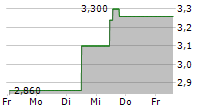 GALAXY ENTERTAINMENT GROUP LTD 5-Tage-Chart