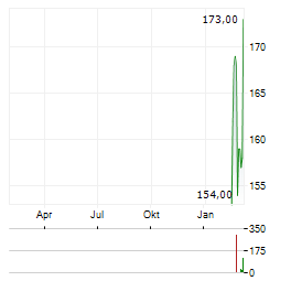 GALDERMA GROUP AG Jahres Chart
