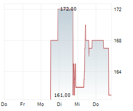 GALDERMA GROUP AG Chart 1 Jahr