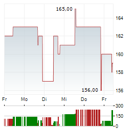 GALDERMA GROUP Aktie 5-Tage-Chart